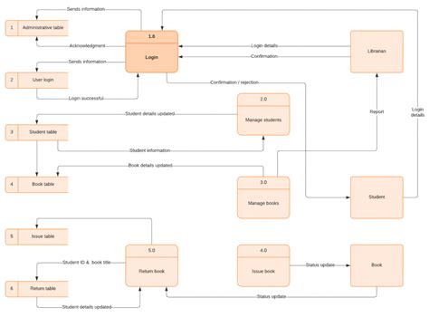Data Flow Diagram Example