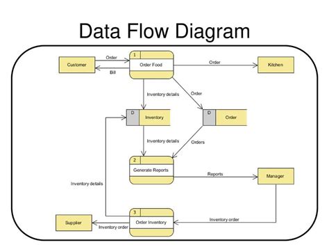 Data Flow Diagram Examples In Software Engineering