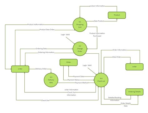 Data Flow Diagram For E Commerce Website