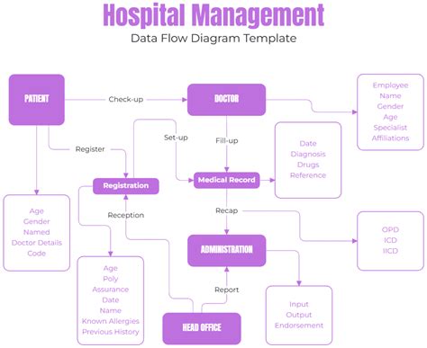 Data Flow Diagram For Hospital Management System