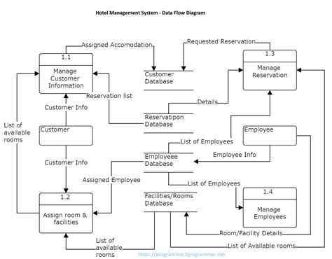 Data Flow Diagram For Hotel Management System