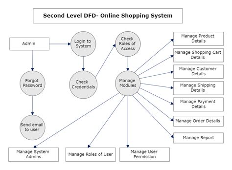 Data Flow Diagram For Online Shopping