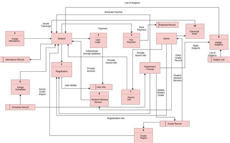 Data Flow Diagram In System Analysis And Design