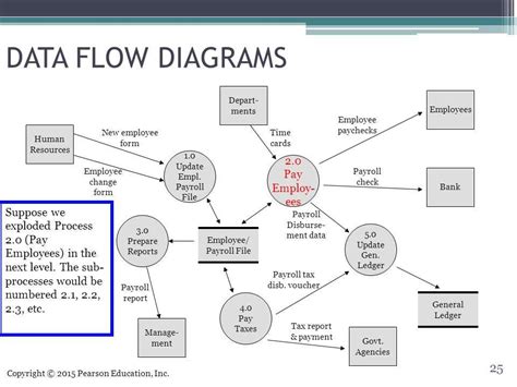Data Flow Diagram Level 0 1 2 Examples