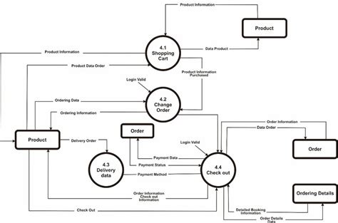Data Flow Diagram Level 2