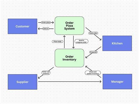 Data Flow Diagram Levels