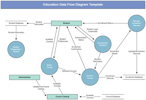 Data Flow Diagram Online Free