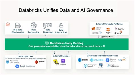 Data Governance Platforms Databricks Unity Catalog Ai Analytics