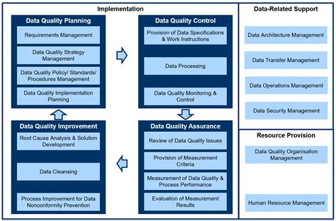 Data Governance and Quality Management
