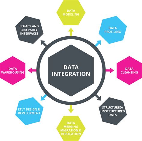 Data Integration Capabilities