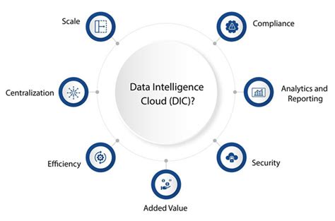 Data Intelligence Cloud Solutions