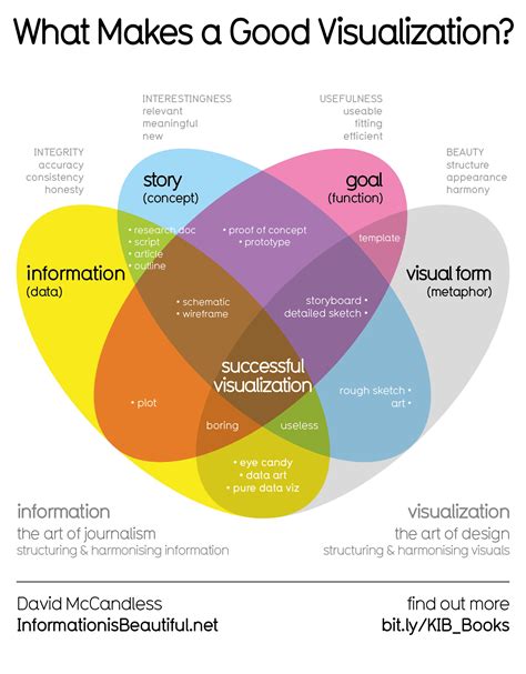 Discover the Artistry of Information Visualization: Data Is Beautiful