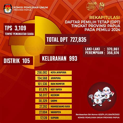 Data Kpu Dpt