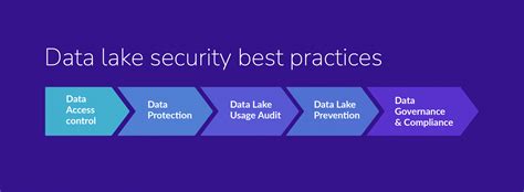Data Lake Security