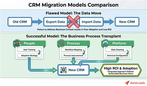 Data Migration and Import/Export in CRMs