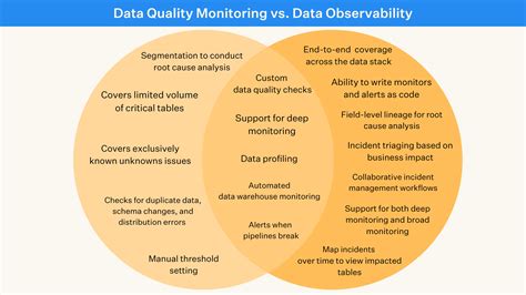 Data Monitoring Testing And Cataloging