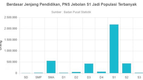 Data Pendidikan PNS