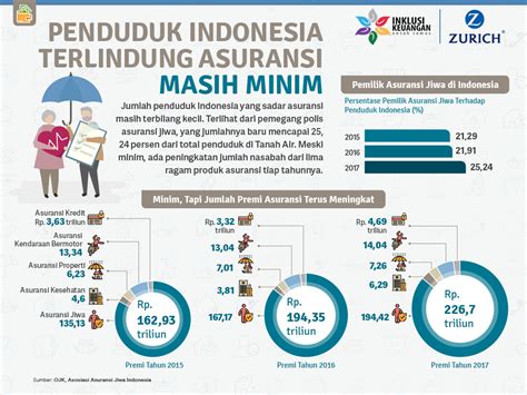 Data Pengguna Asuransi Di Indonesia