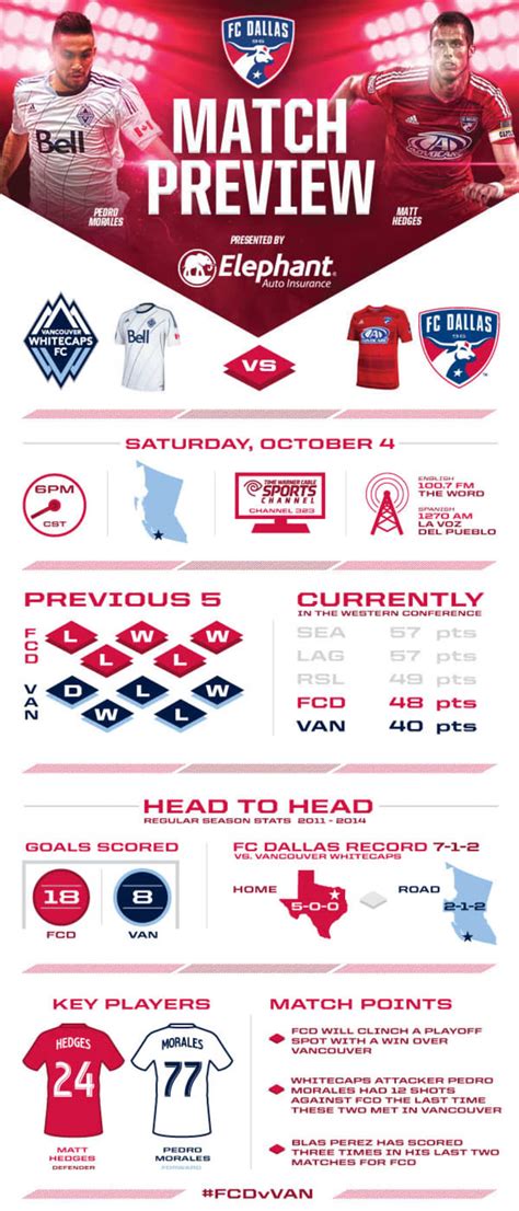 Statistik FC Dallas vs Vancouver Whitecaps