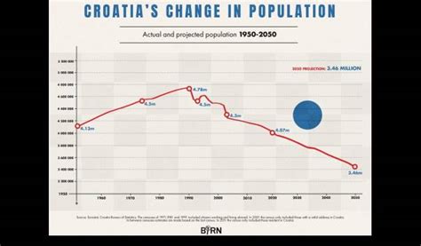 Data Populasi Kroasia