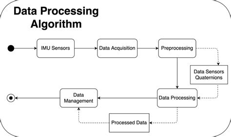 Data Processing Diagram