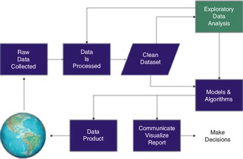 Data Science Flowchart