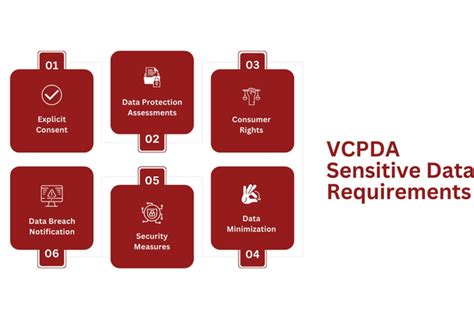 Data Security Requirements under VCDPA