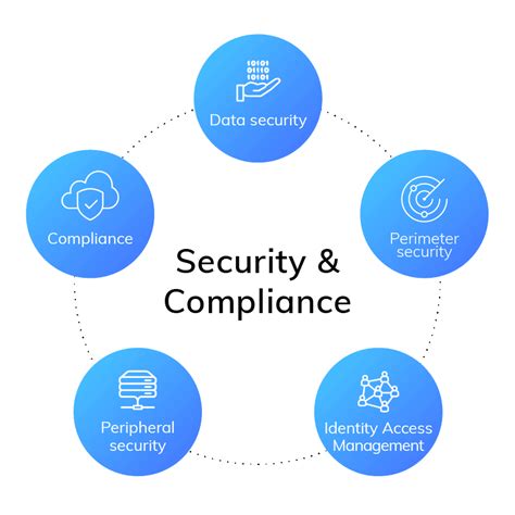 Data Security and Compliance