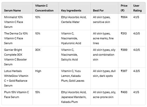 Data Snapshot: Comparison Table of Key Redken Serums