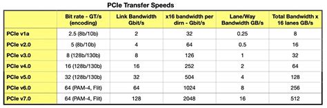 Data Transfer Speeds