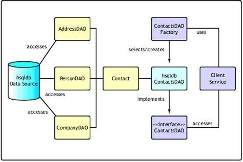 Data access by design