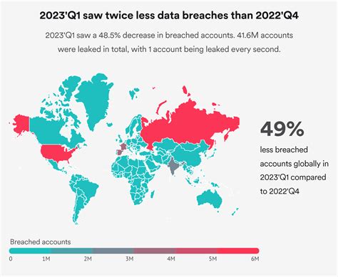 Data breach statistics