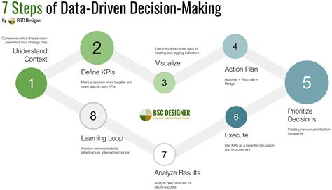 Data driven approach