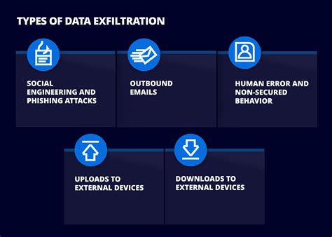 Data exfiltration
