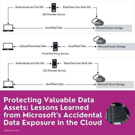 Data exposure on the cloud