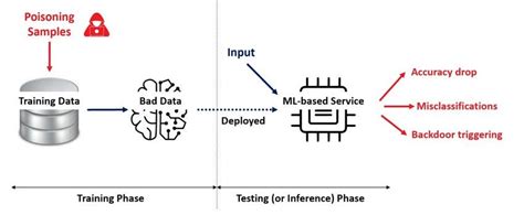 Data poisoning taints the automation process