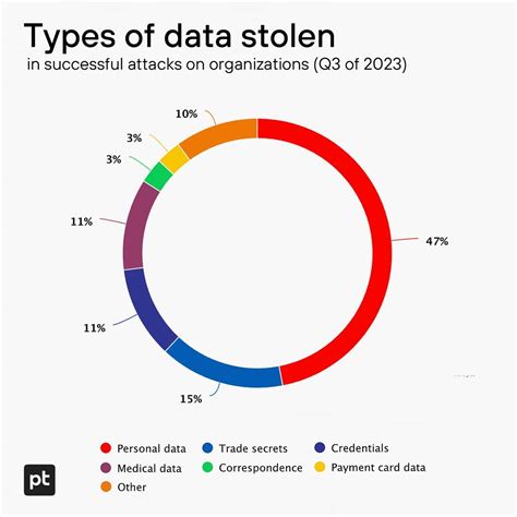 Data stolen in February