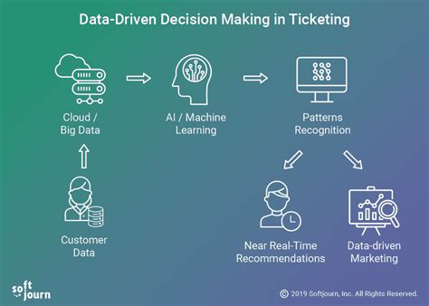 Data-Driven Decision Making with CRM