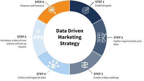 Data-Driven Strategy D&D Technologies