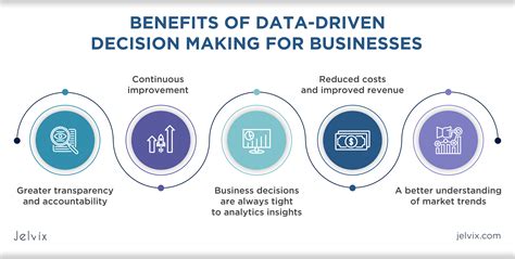 Data-driven Decisions with Analytics
