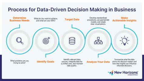 Data-driven decision making