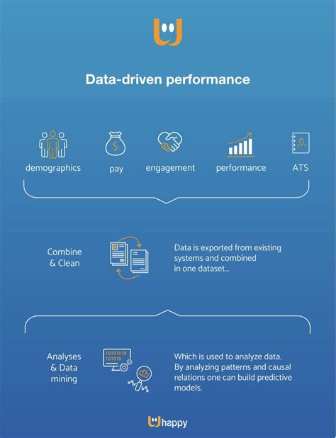 Data-driven performance
