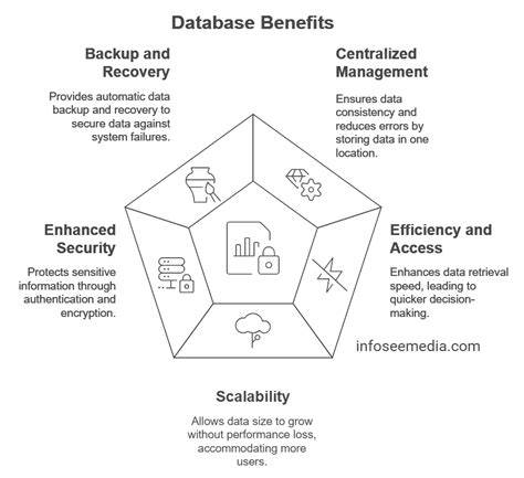Database Applications and Benefits