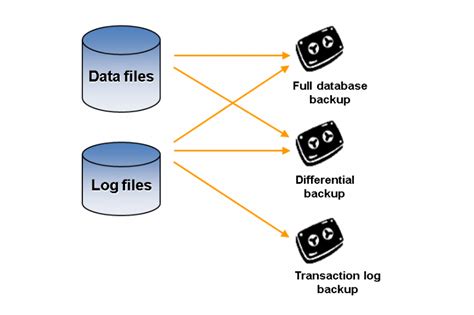 Database Backup Chain Log