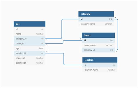 Database Design