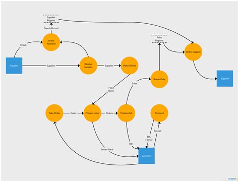 Database Flow Diagram