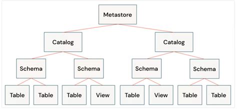 Databricks Metastore Catalog Schema Table