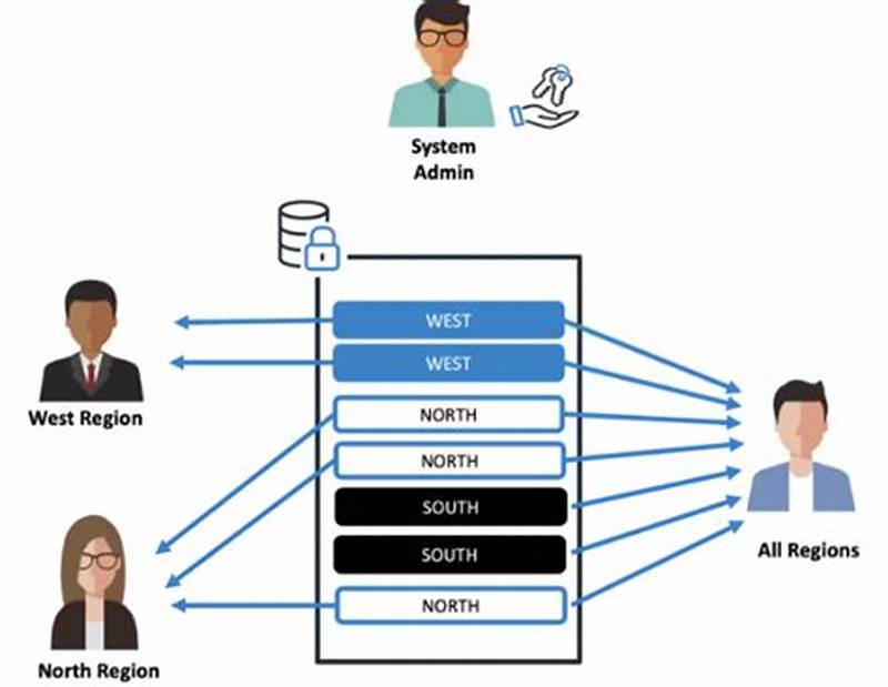 Databricks Unity Catalog Row-level Security Dynamic Views