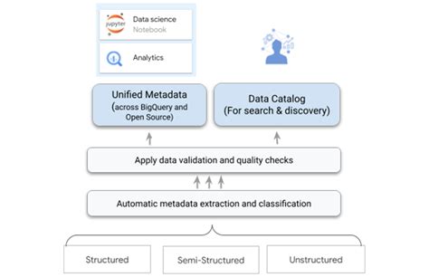 Dataplex Vs Data Catalog