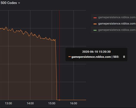 Datastore Issue: \" 502: API Services rejected request with error 